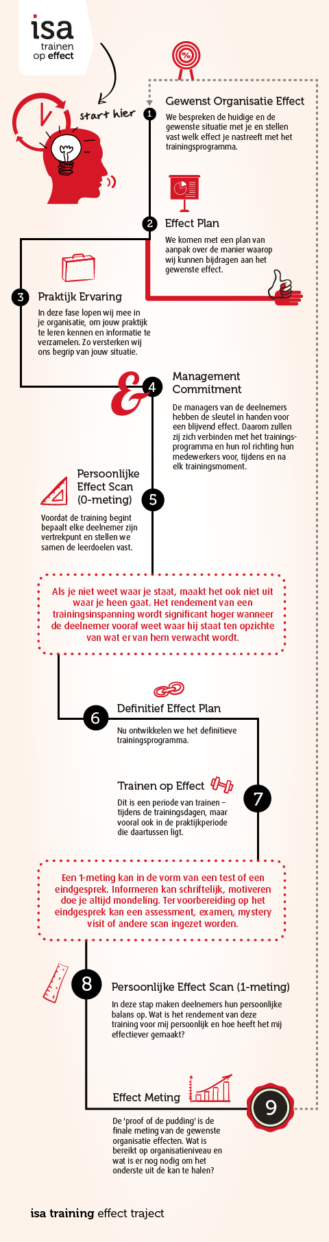 ISA EffectTraject staand 3