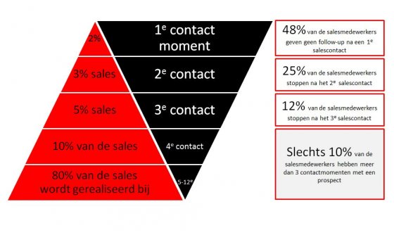 ISA sales piramide