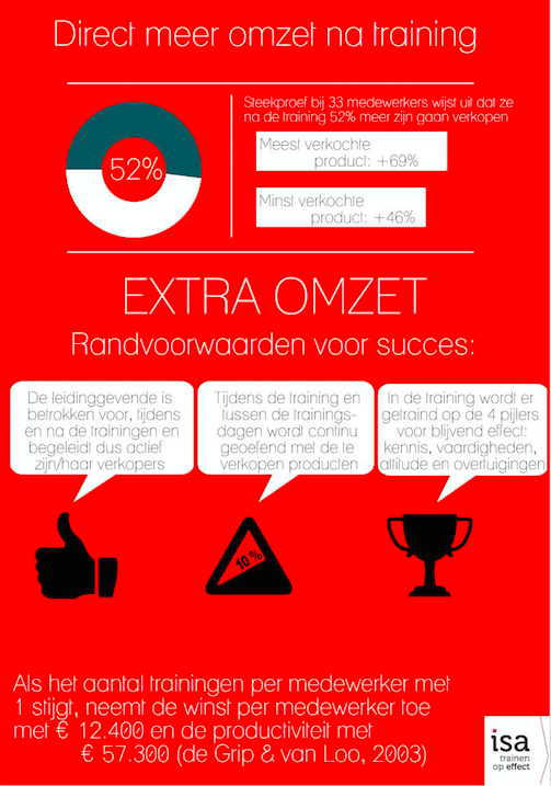 infographic direct meer omzet